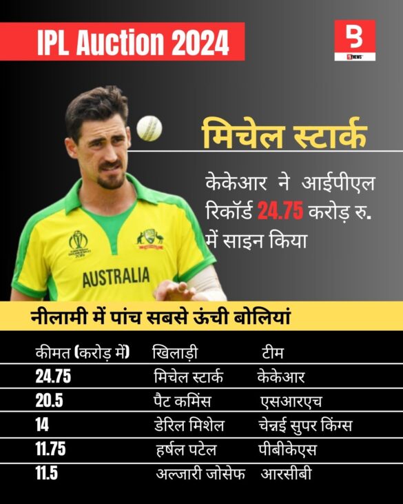 IPL 2024 Auction: Mitchell Starc's Rs 24.75 Crore Bid Makes History, 230.45 Crore Spent